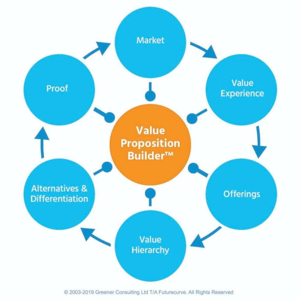 3 Tools to Help You Create a Strong B2B Value Proposition SmarkLabs
